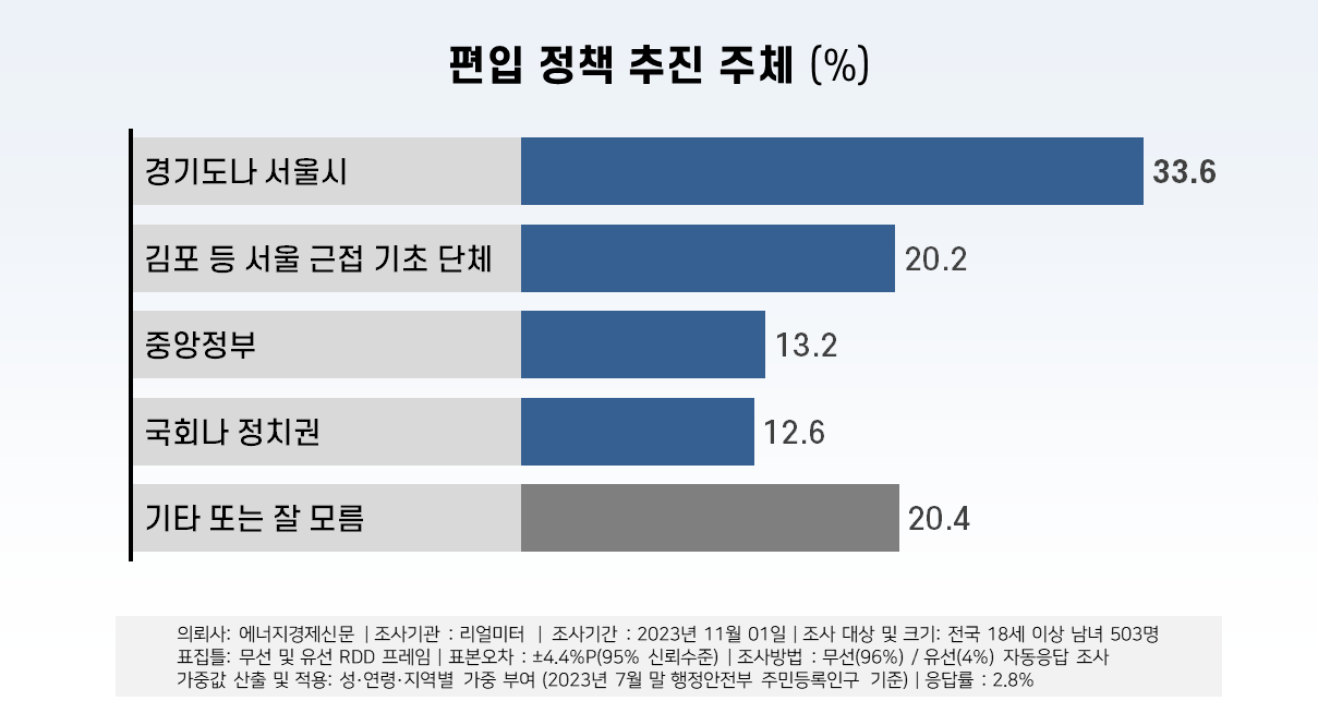 김포 서울 편입