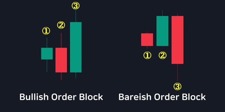 왼쪽은 Bullish 오더블록 캔들 유형
오른쪽은 Bearish 오더블록 캔들 유형