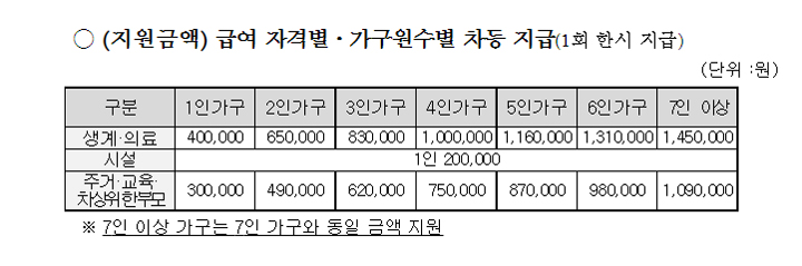 저소득층 한시 긴급생활지원금 지급 대상 금액 일자 신청방법 지급액