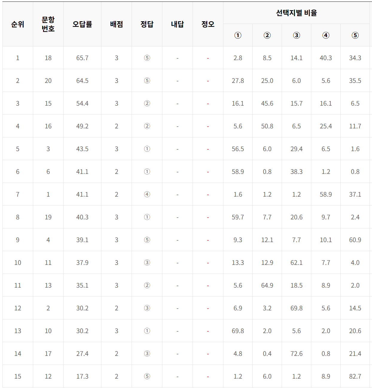 2025년 3모 고2 물리학1