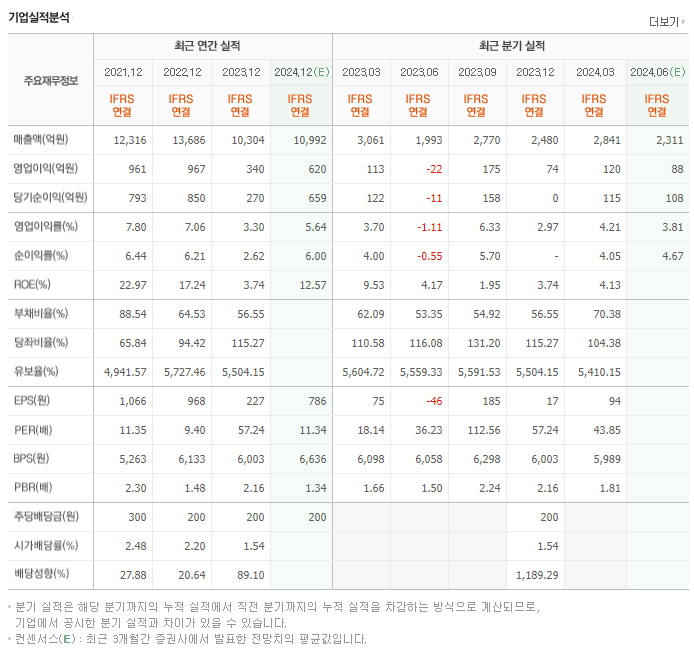 드림텍_실적
