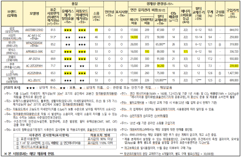공기청정기 순위