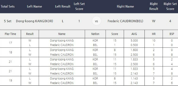 크라운해태 PBA-LPBA 챔피언십 21-22, PBA 4차투어 4강전 경기결과(강동궁 선수 vs 쿠드롱 선수)