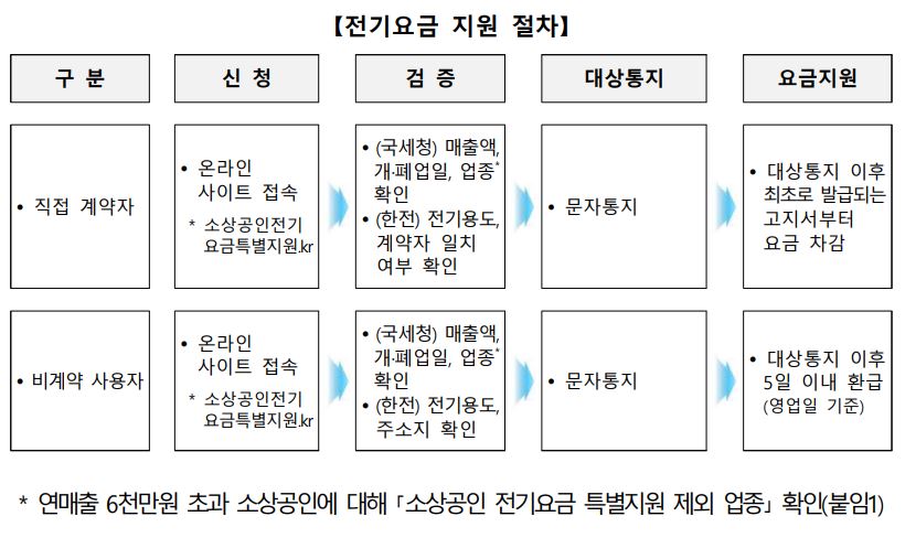 전기요금 지원절차