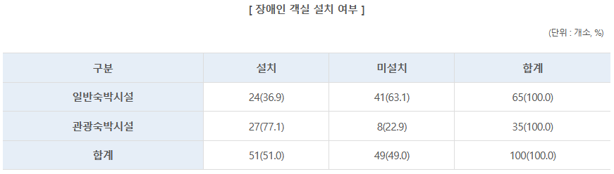 장애인 객실 설치 여부