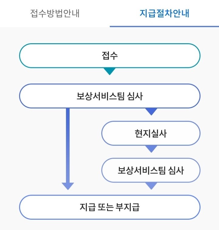 신협 실비 보험 청구