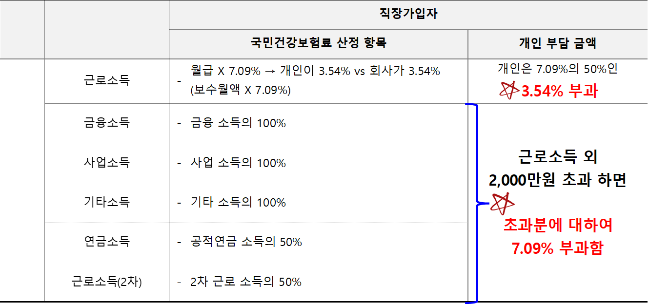 직장 가입자 건강보험료 산정 기준