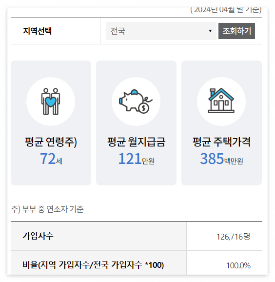 2024년 주택연금 총정리: 가입조건, 지급 방식, 수령금액 계산, 신청방법, 장단점