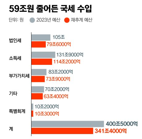 대한민국 총선 후 국가채무 국가부채 나라빚 현황