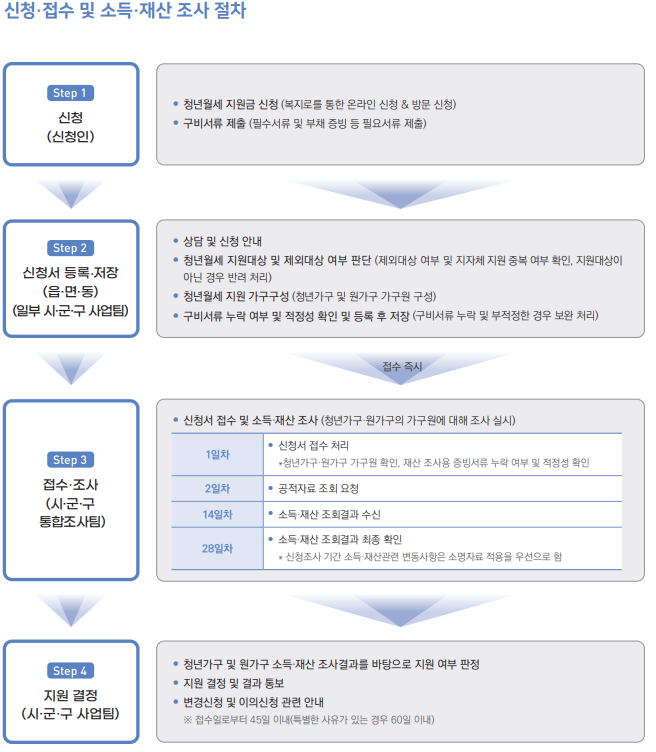 청년월세
