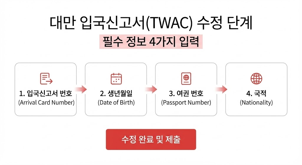 대만 온라인 입국신고서(TWAC) 수정 방법 2026 최신|항공편·숙소 바뀌면 이렇게 하세요