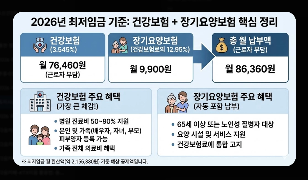 2026년 최저시급 실수령액 계산기 완벽 가이드
