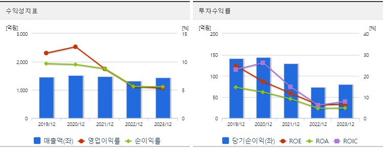 제일전기공업 주가 수익성