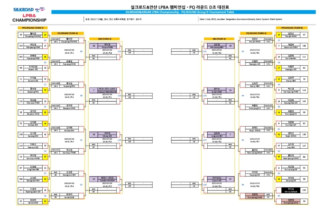 실크로드안산 LPBA 챔피언십 PQ라운드 D조 대진표