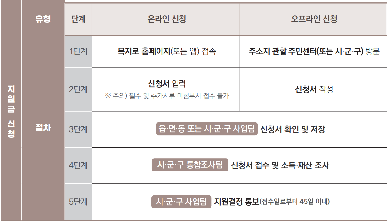 청년월세지원금 신청방법&#44; 이의신청&#44; 지역별 지원내용