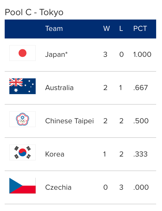 WBC C조 순위