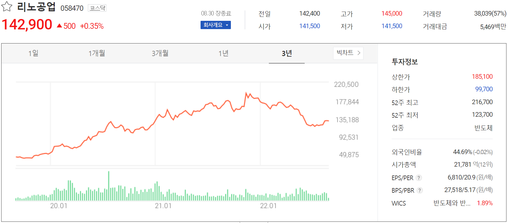 리노공업 - 주가 정보(2022.08.30)