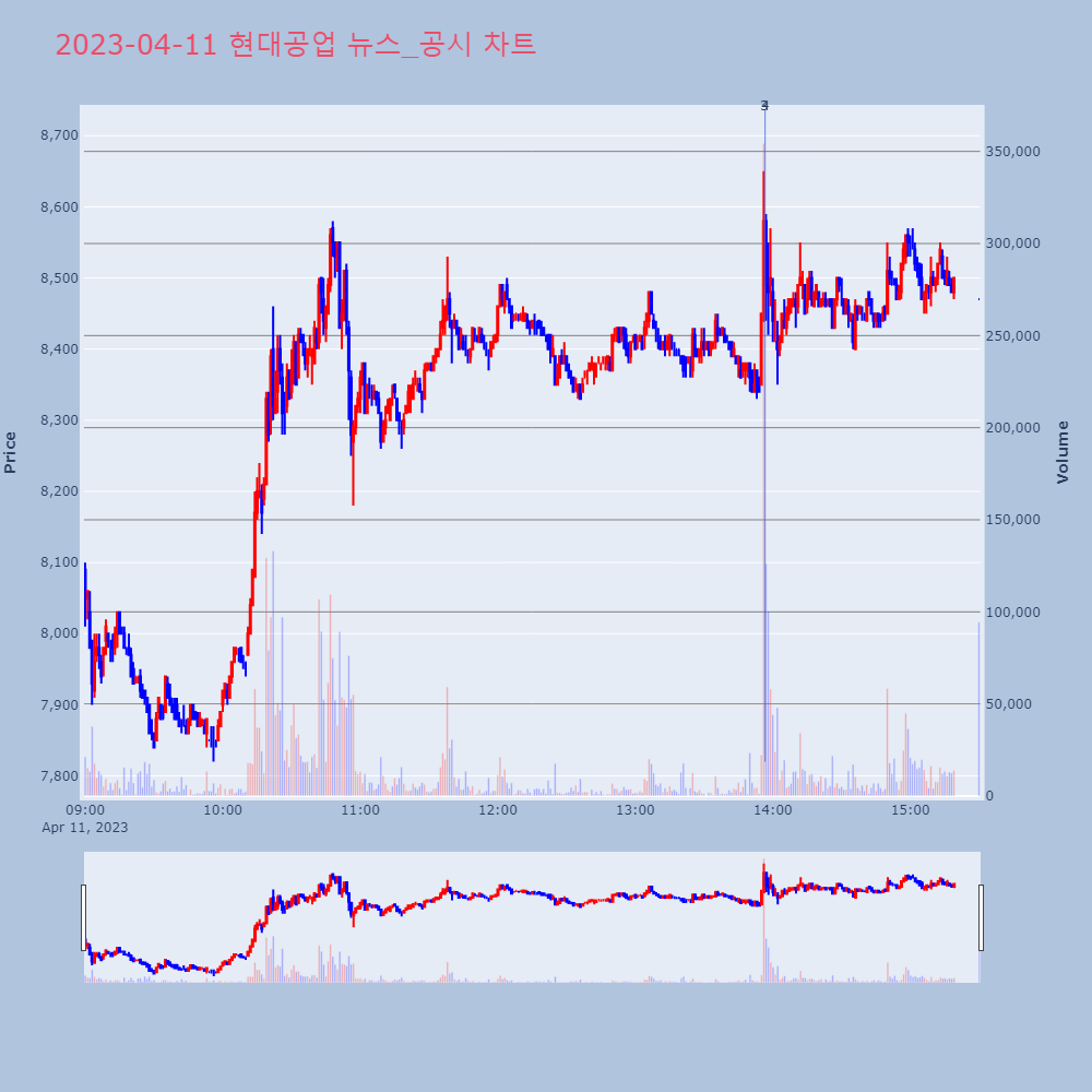 현대공업_뉴스공시차트