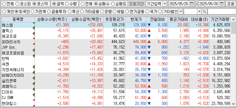 주간 코스닥 외국인 순매수