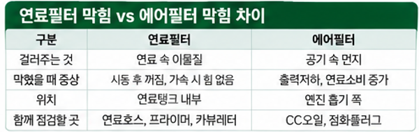 연료필터 막힘과 에어필터 막힘은 어떻게 다를까?