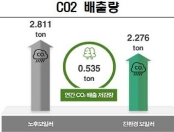 친환경 보일러 교체효과