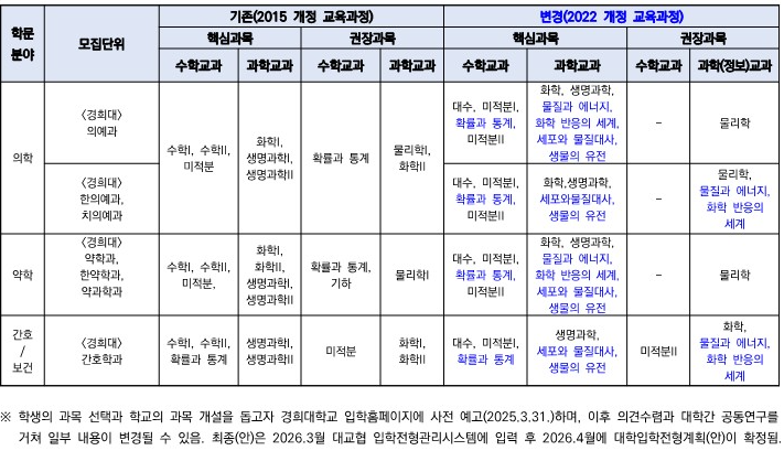 2028 경희대 이수 권장과목_2