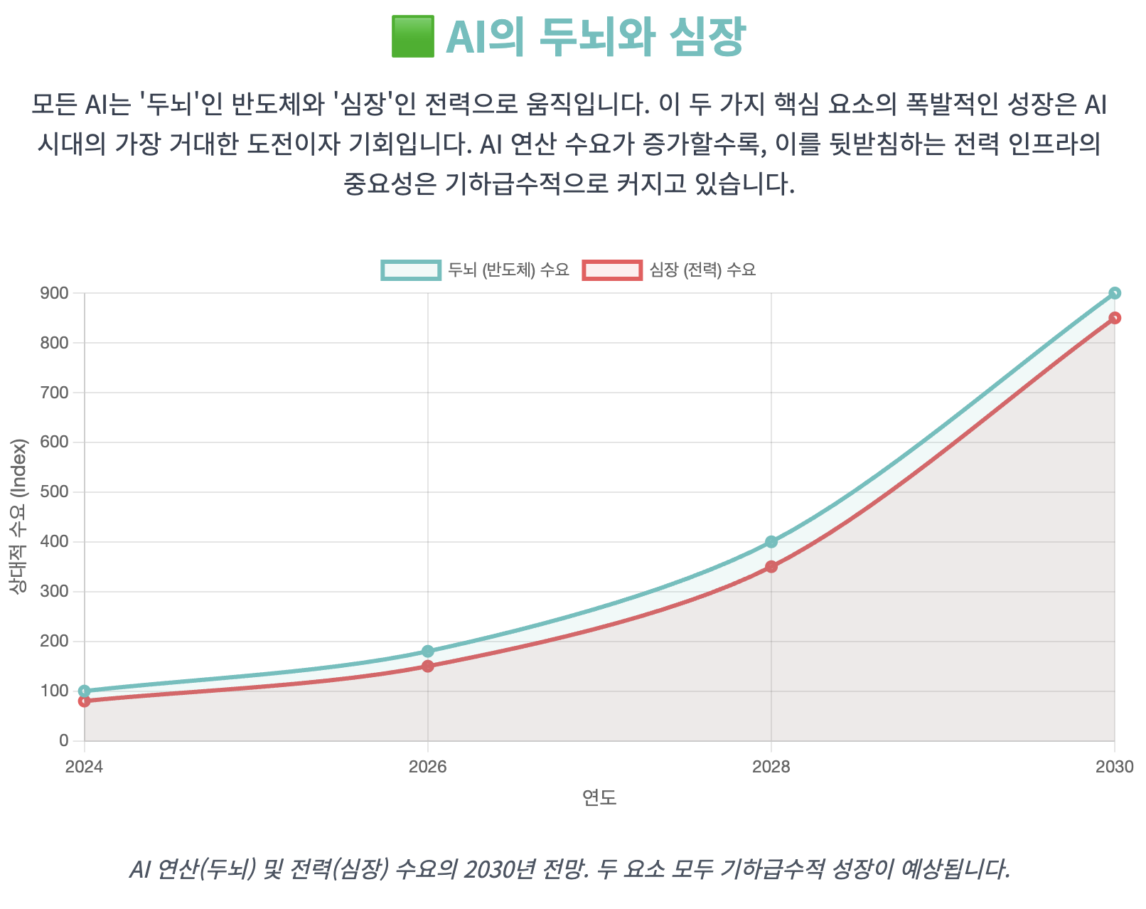 AI의 두뇌와 심장