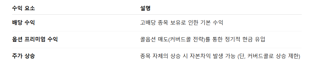 플러스 고배당주 위클리 고정 커버드콜 ETF의 수익원