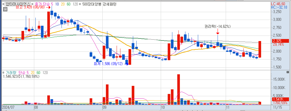 11월 15일 상한가 종목 압타머사이언스 일봉 차트