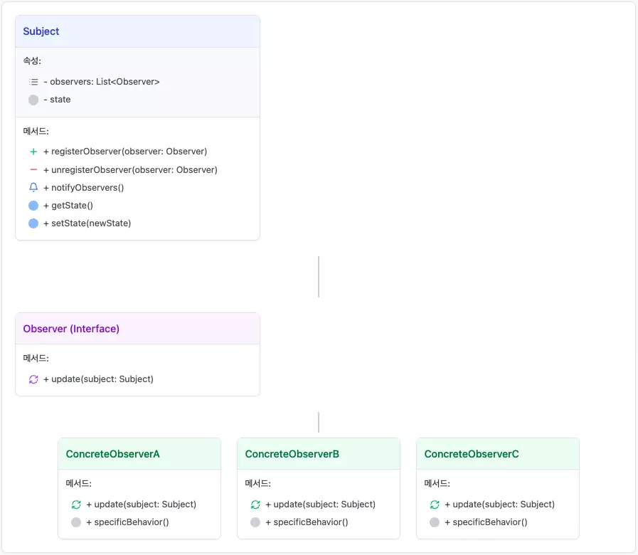 옵저버 패턴 구성 다이어그램