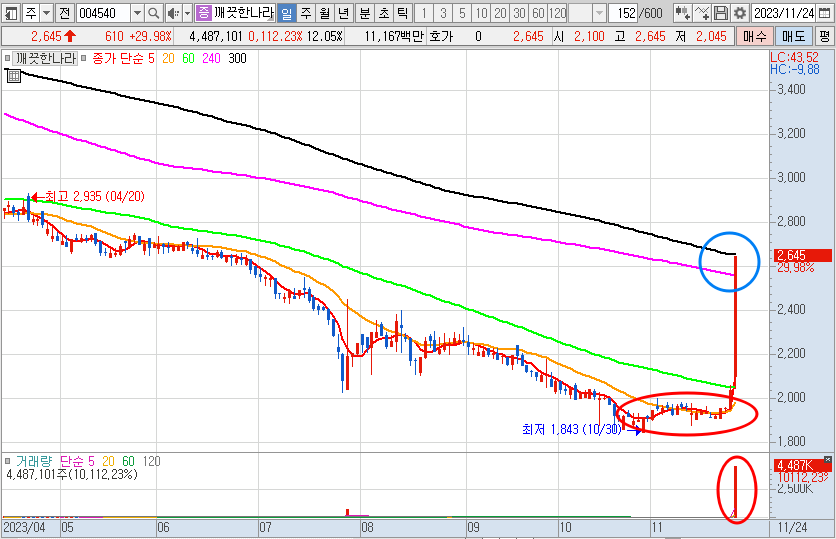 깨끗한나라 일봉 차트 (23.11.24)