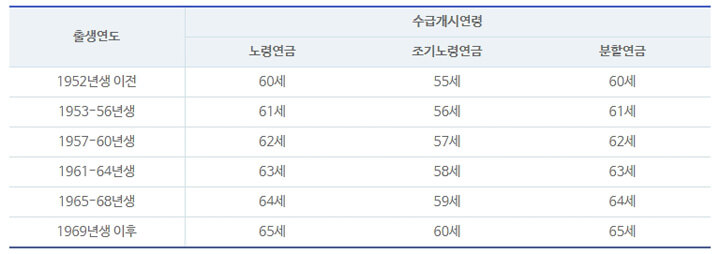 국민연금_수령액_알아보기