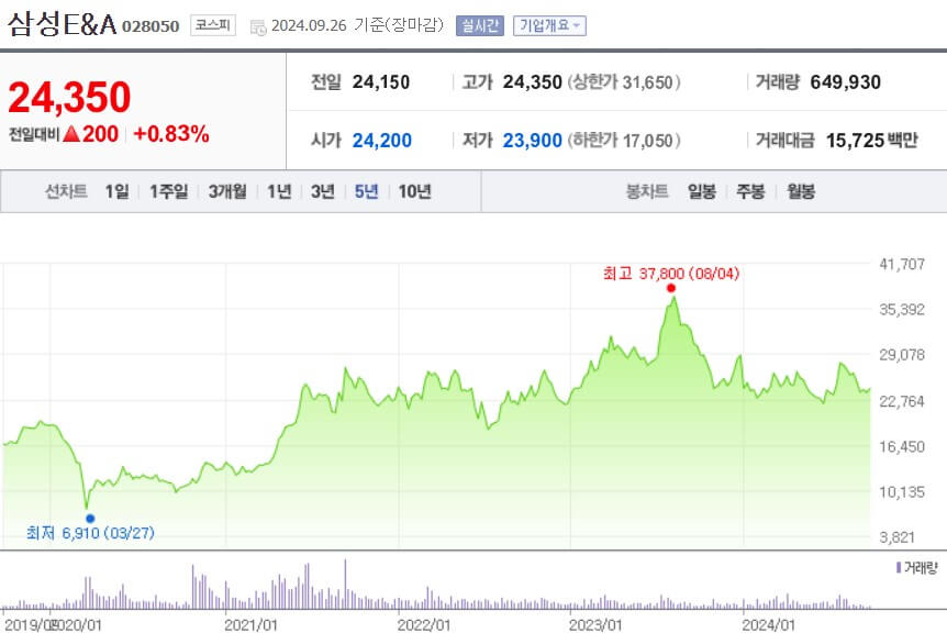 삼성E&amp;A 주가