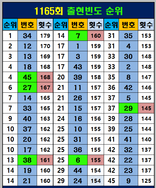 역대 출현 빈도 순위