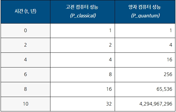 기존 컴퓨터와 양자컴퓨터 성능비교 표