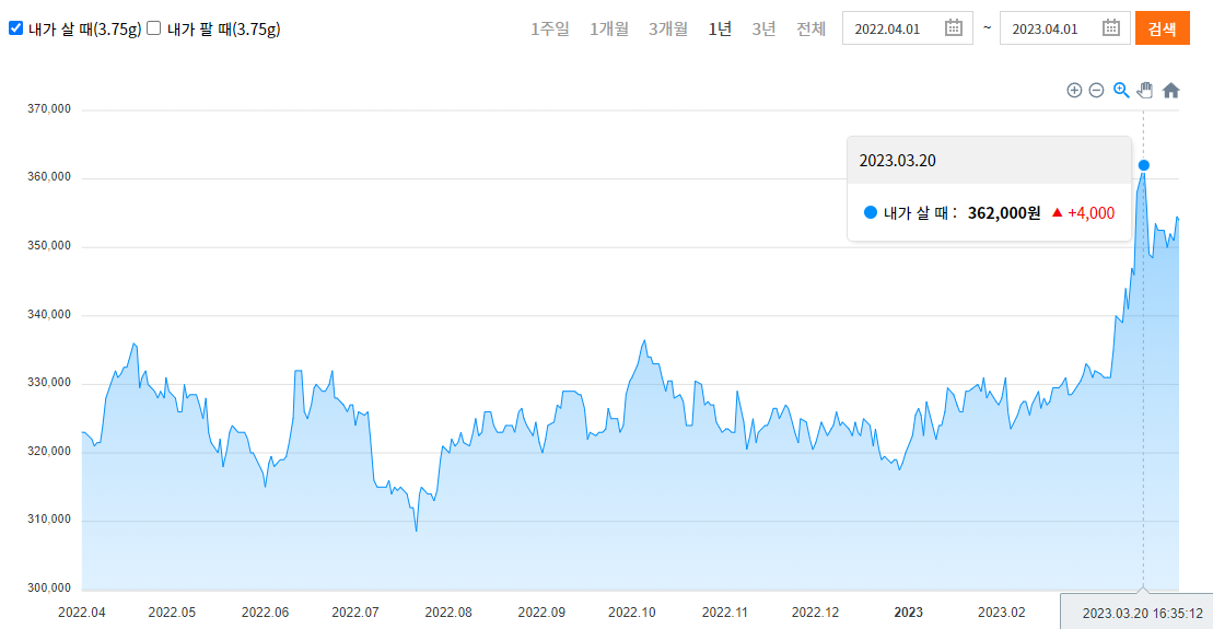 국내 금값시세 (년봉)
