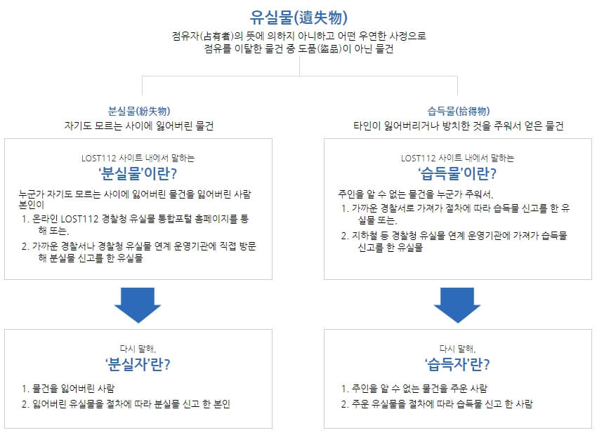 유실물-정의-경찰청