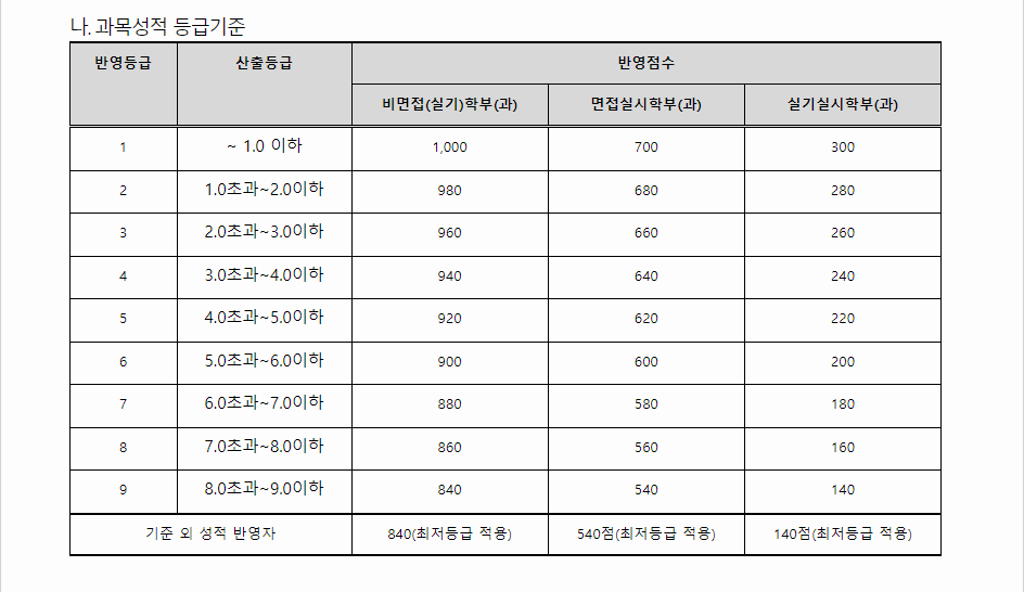 2024학년도 호원대학교 학생부교과전형 교과영역 평가 방법