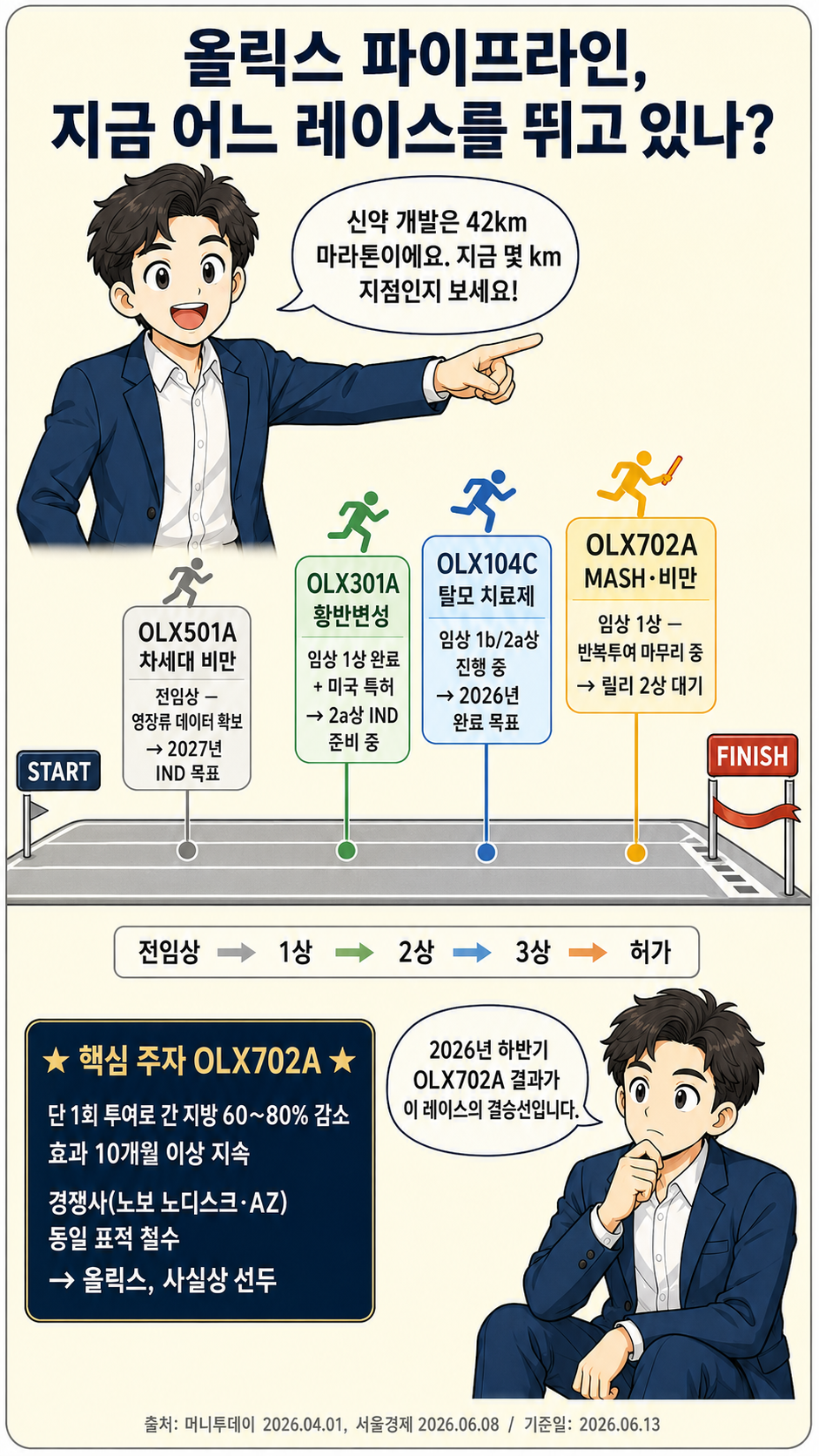 올릭스 지금 어느 레이스를 뛰고 있나 웹툰