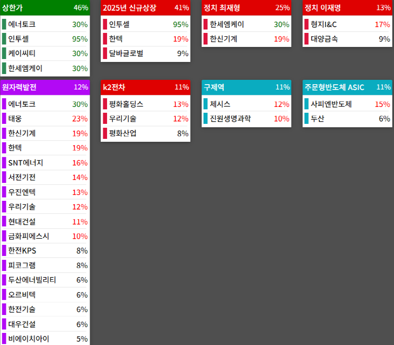 테마에 따른 종목 상승