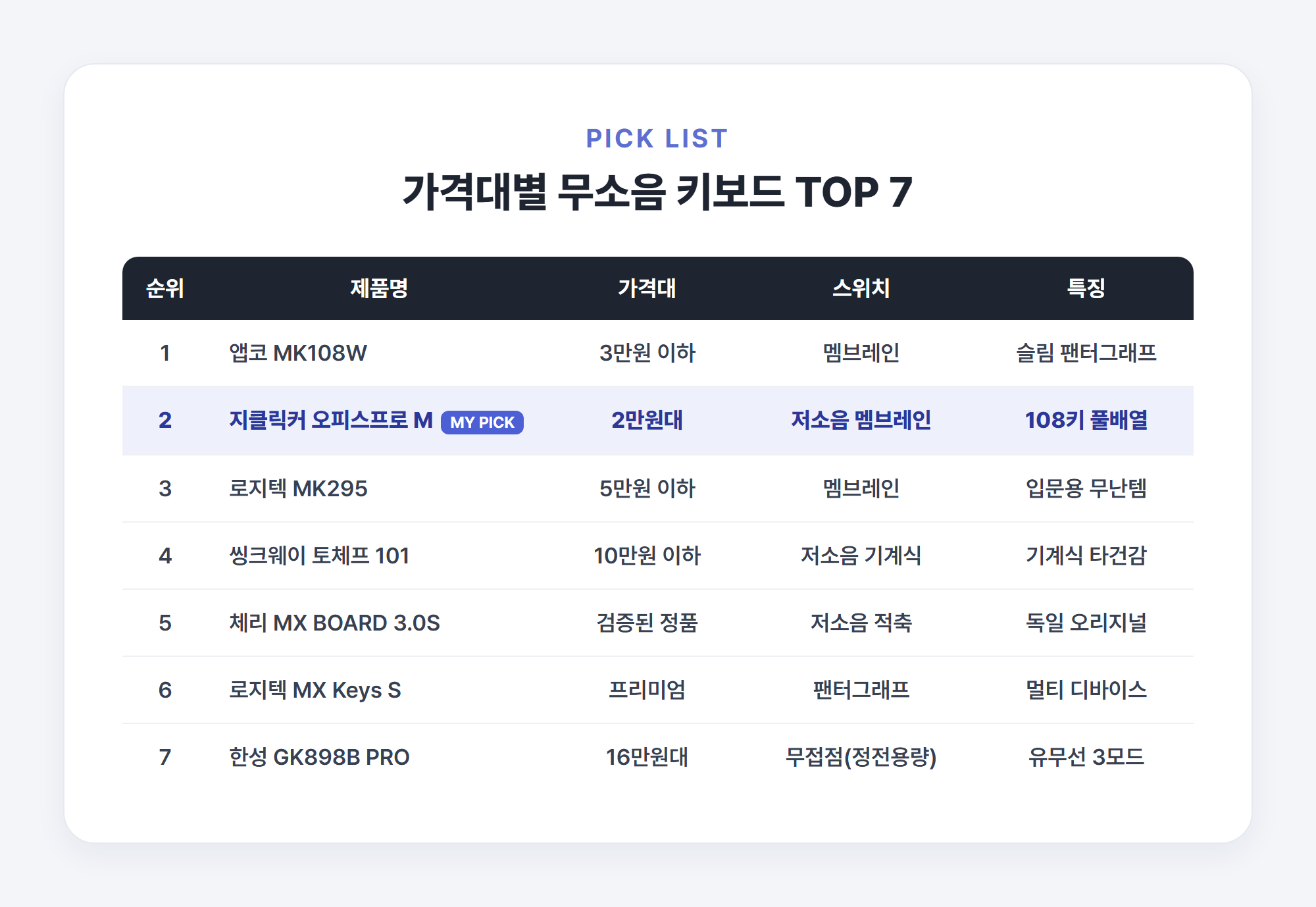 가격대별 무소음 키보드 추천 7종 비교표 - 순위/제품명/가격대/스위치/특징