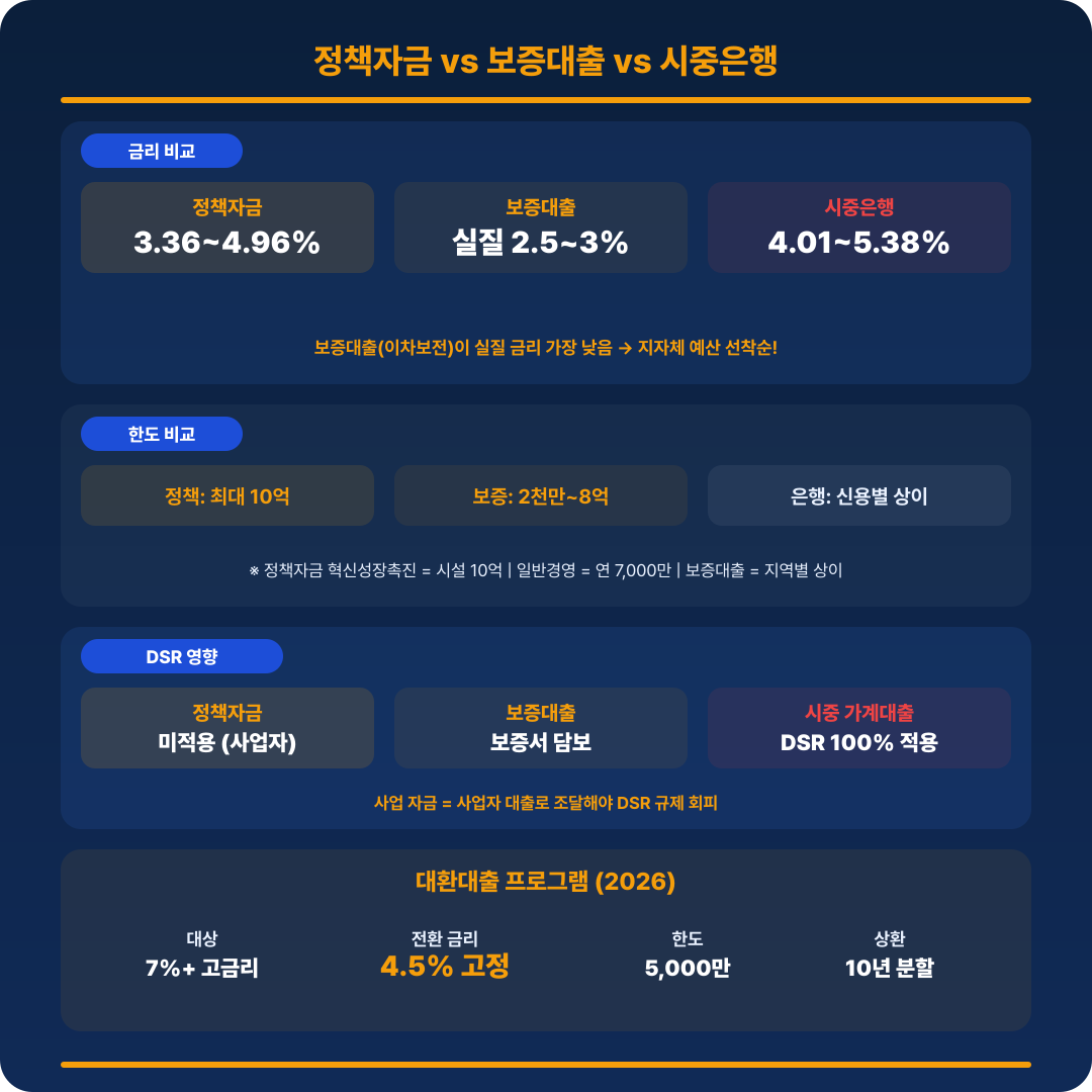 소상공인 대출 비교