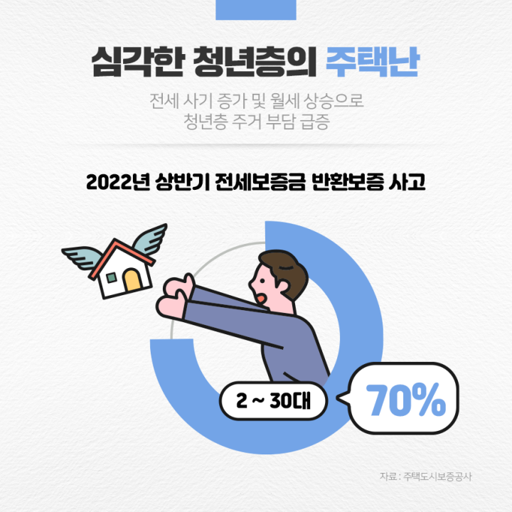 청년층의 주택난