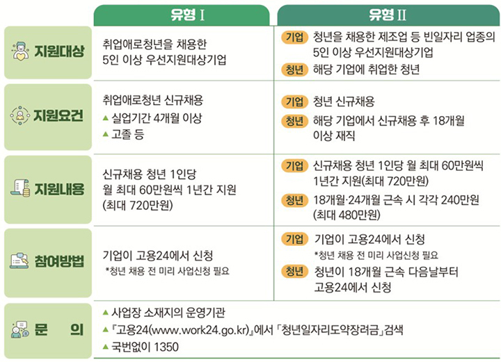 청년일자리도약장려금
