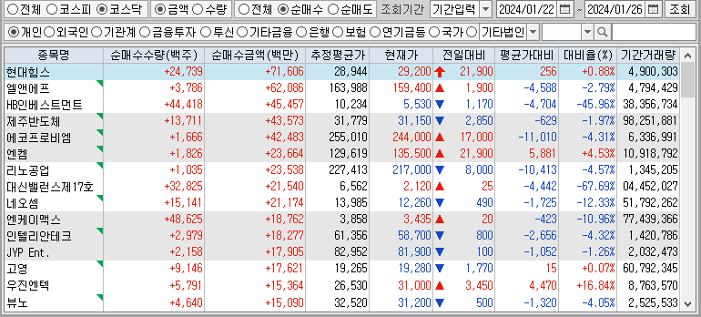 주간 코스닥 개인 순매수
