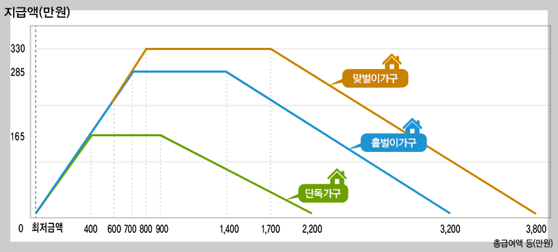 025년 근로장려금 반기 신청 기간, 지원 대상 소득 기준