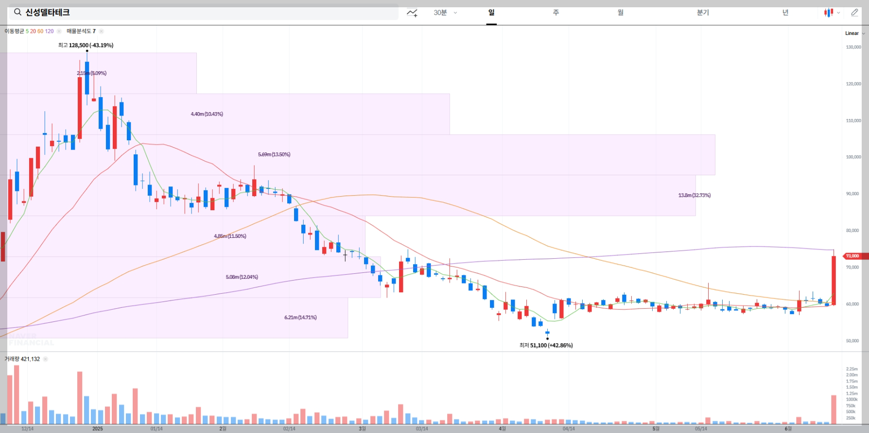 신성델타테크 현재 주가 차트