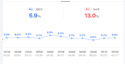 살림남2 시청률(2025.5.17.)