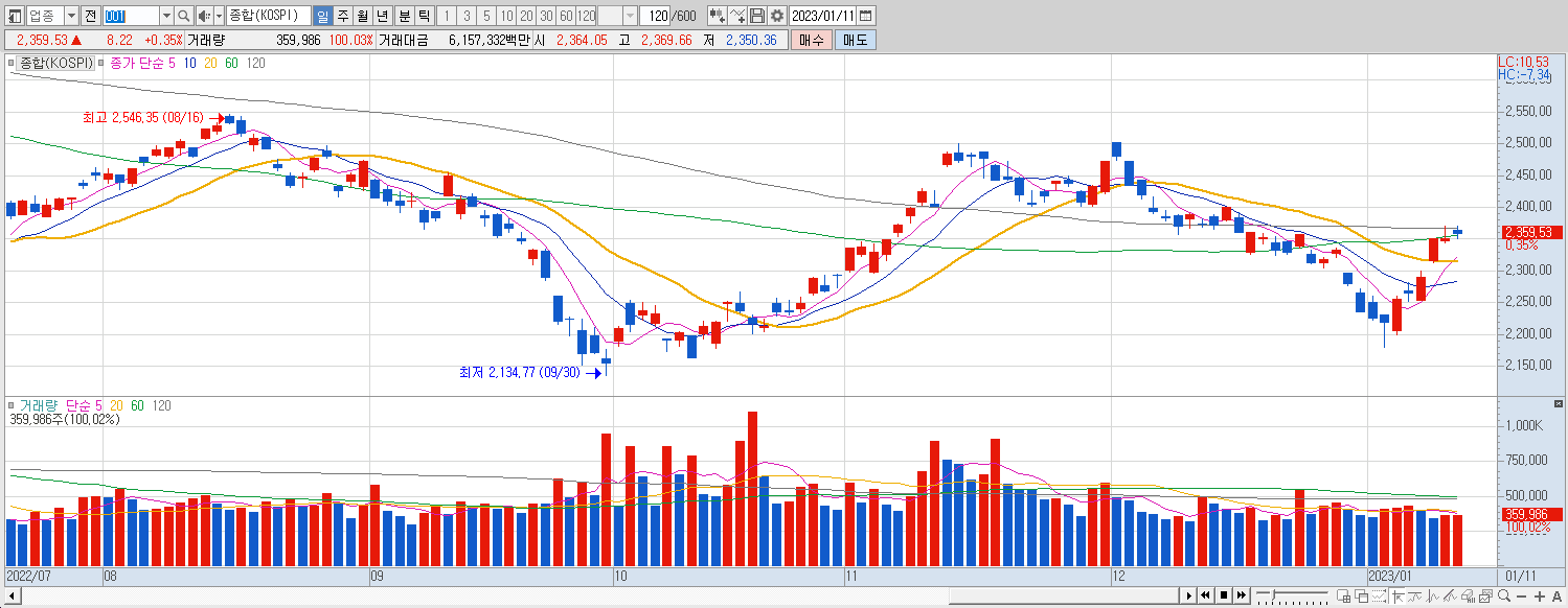 1.11 코스피 마감챠트