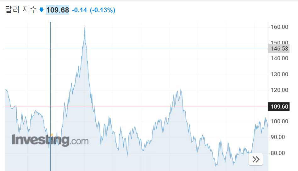 달러-인덱스란-달러인덱스-뜻-쉽게-알아보기